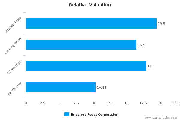 Relative Valuation Relative Valuation