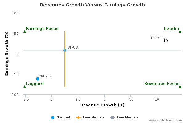 Revenues Growth Versus Earnings Growth Revenues Growth Versus Earnings Growth
