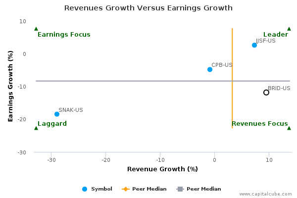 Revenues Growth Versus Earnings Growth Revenues Growth Versus Earnings Growth