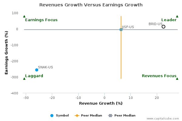 Revenues Growth Versus Earnings Growth Revenues Growth Versus Earnings Growth