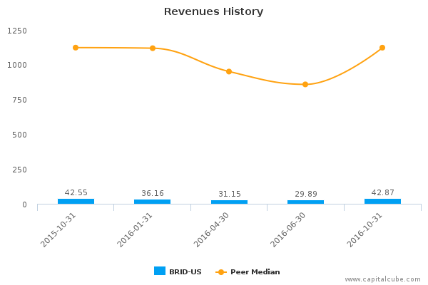 Revenues History Revenues History