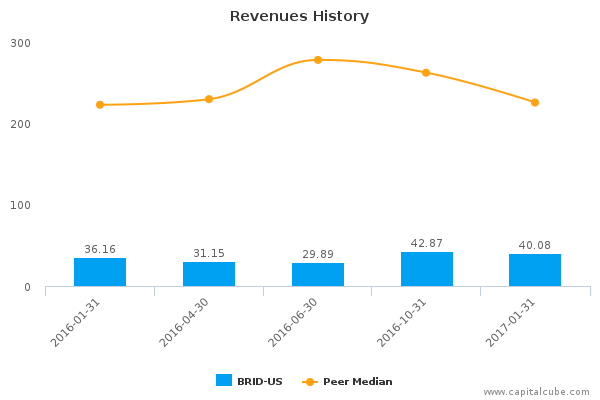 Revenues History Revenues History