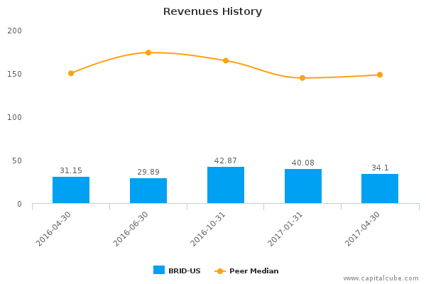 Revenues History Revenues History