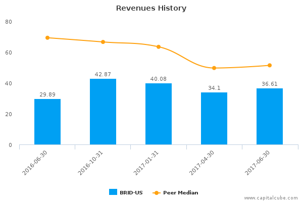 Revenues History Revenues History