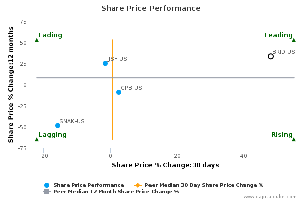 Share Price Performance Share Price Performance