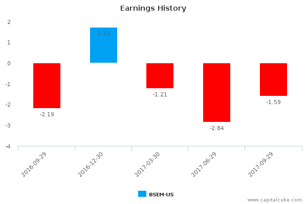 Earnings History Earnings History