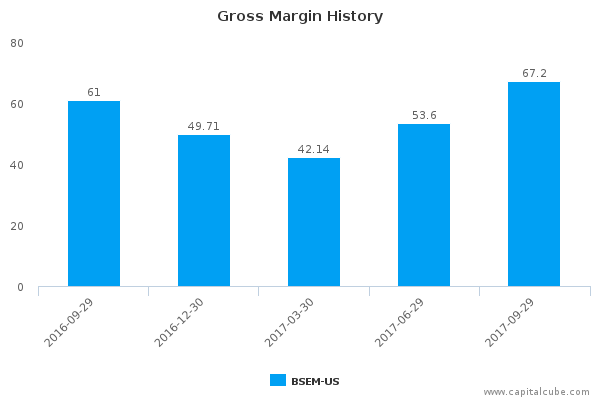 Gross Margin History Gross Margin History