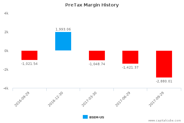 PreTax Margin History PreTax Margin History