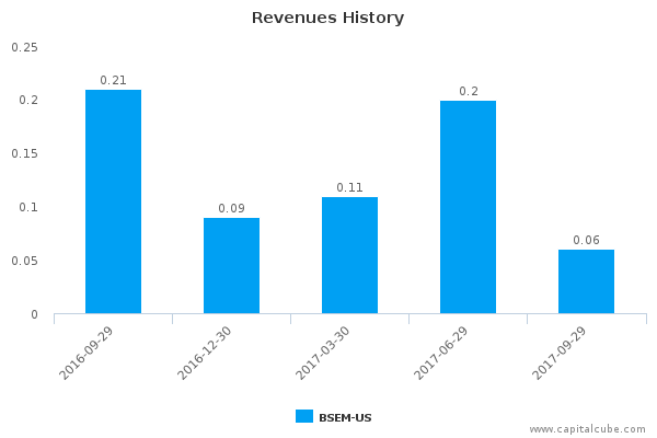 Revenues History Revenues History