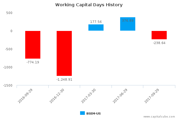 Working Capital Days History Working Capital Days History