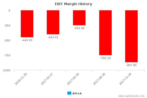 EBIT Margin History EBIT Margin History
