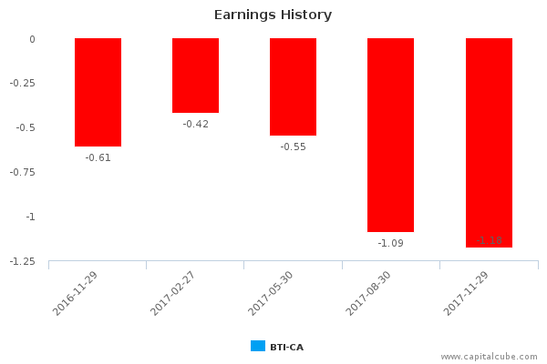 Earnings History Earnings History