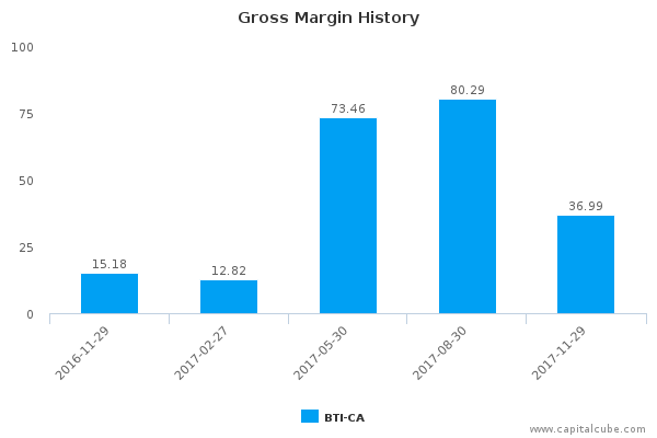 Gross Margin History Gross Margin History