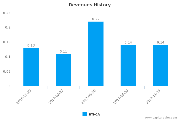 Revenues History Revenues History