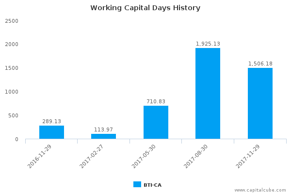 Working Capital Days History Working Capital Days History