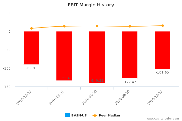 EBIT Margin History EBIT Margin History
