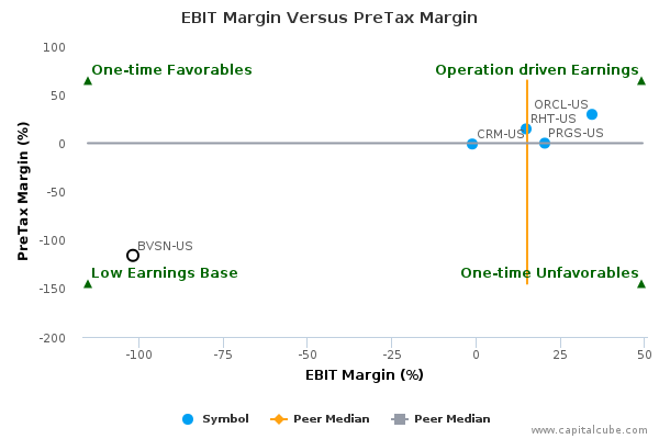 EBIT Margin Versus PreTax Margin EBIT Margin Versus PreTax Margin