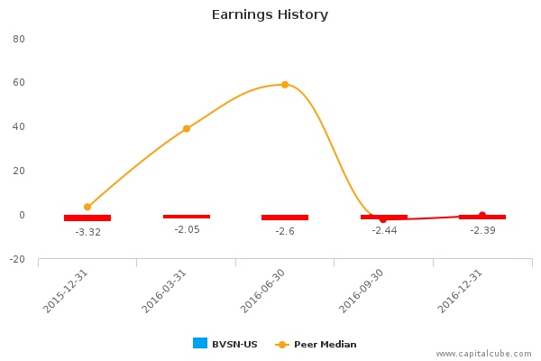 Earnings History Earnings History