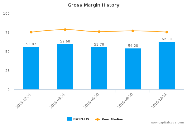 Gross Margin History Gross Margin History
