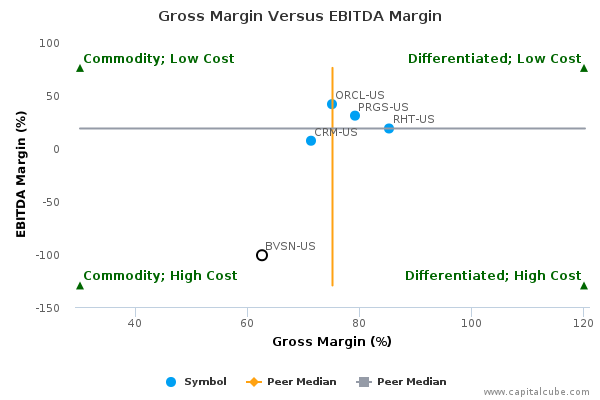 Gross Margin Versus EBITDA Margin Gross Margin Versus EBITDA Margin