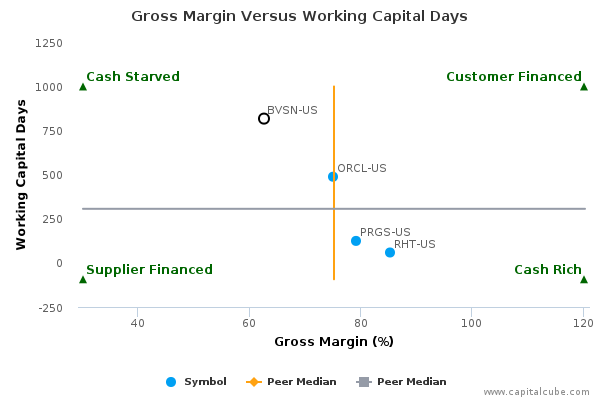 Gross Margin Versus Working Capital Days Gross Margin Versus Working Capital Days