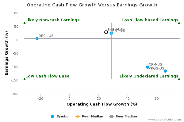 Operating Cash Flow Growth Versus Earnings Growth Operating Cash Flow Growth Versus Earnings Growth