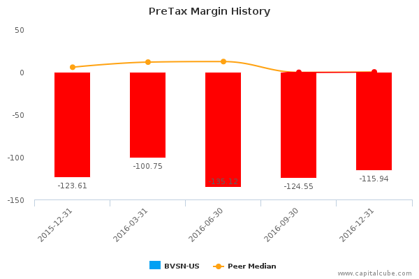 PreTax Margin History PreTax Margin History