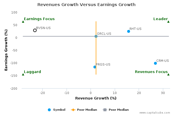 Revenues Growth Versus Earnings Growth Revenues Growth Versus Earnings Growth