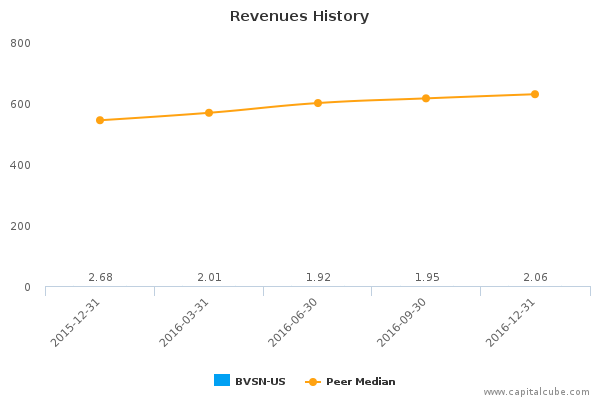 Revenues History Revenues History