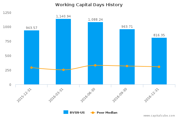 Working Capital Days History Working Capital Days History