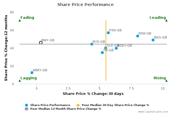 Share Price Performance Share Price Performance