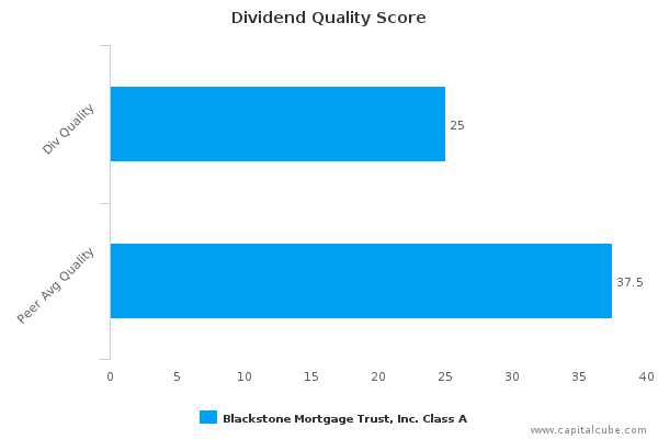 Dividend Quality Score Dividend Quality Score