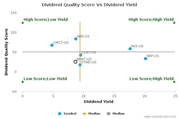 Dividend Quality Score Vs Dividend Yield Dividend Quality Score Vs Dividend Yield