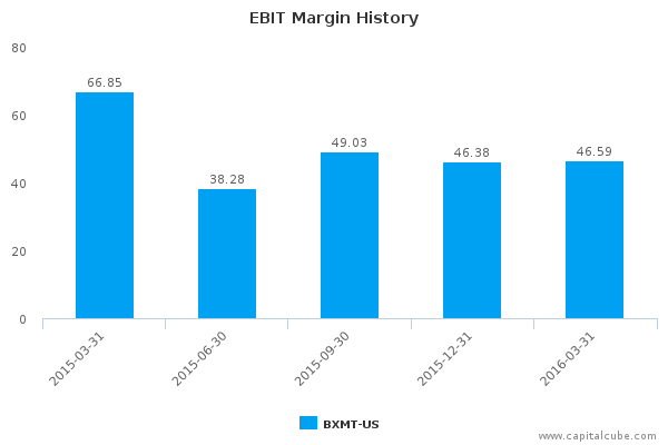 EBIT Margin History EBIT Margin History