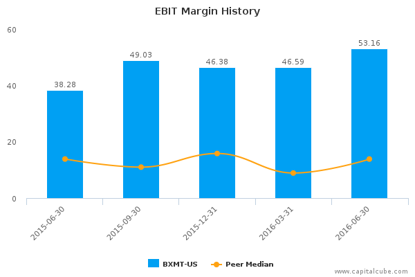 EBIT Margin History EBIT Margin History