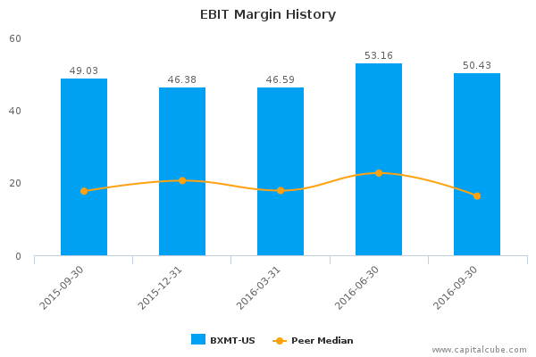 EBIT Margin History EBIT Margin History