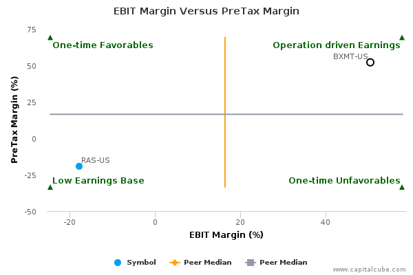 EBIT Margin Versus PreTax Margin EBIT Margin Versus PreTax Margin