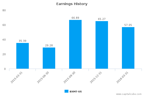 Earnings History Earnings History