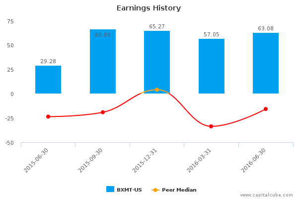 Earnings History Earnings History