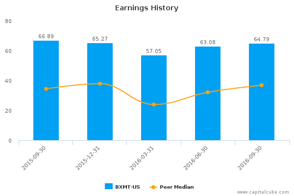 Earnings History Earnings History
