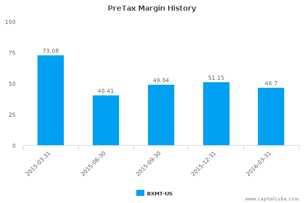PreTax Margin History PreTax Margin History