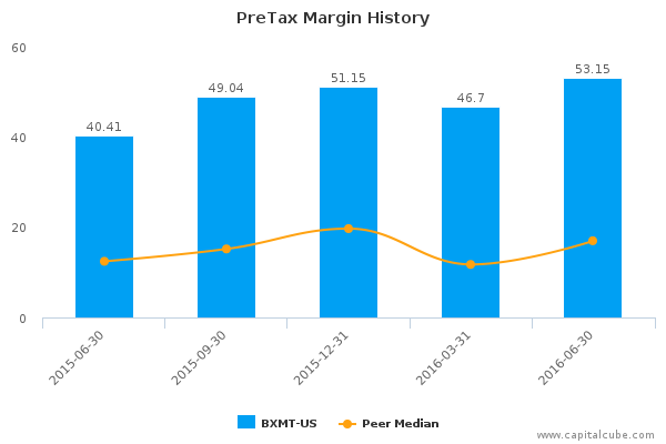 PreTax Margin History PreTax Margin History