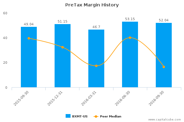 PreTax Margin History PreTax Margin History