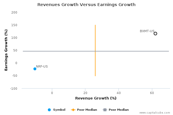 Revenues Growth Versus Earnings Growth Revenues Growth Versus Earnings Growth