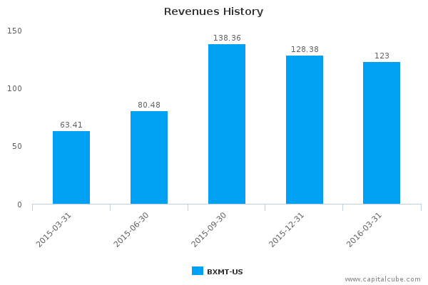 Revenues History Revenues History