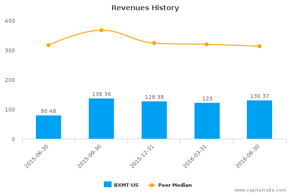 Revenues History Revenues History