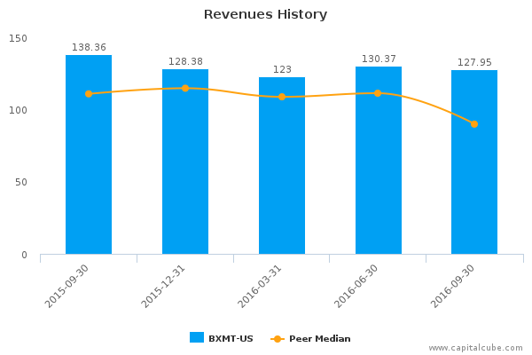 Revenues History Revenues History