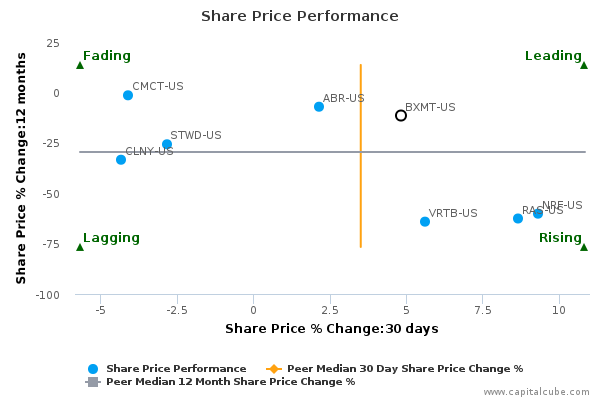 Share Price Performance Share Price Performance