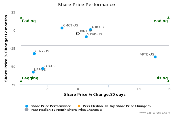 Share Price Performance Share Price Performance