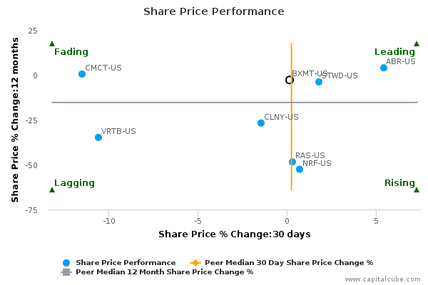 Share Price Performance Share Price Performance